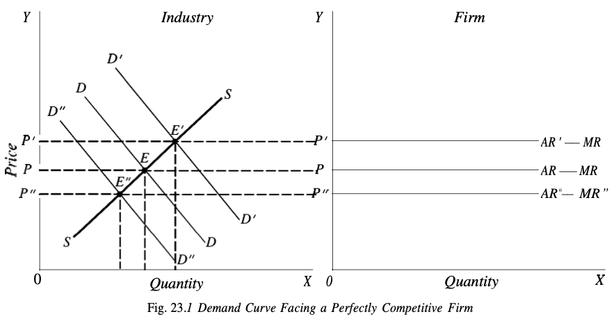 Equilibrium of the Firm under Perfect Competition - THE BOOK NOTES