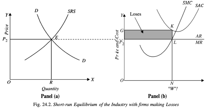 Equilibrium of the Industry and Long-Run Supply Curve under Perfect ...