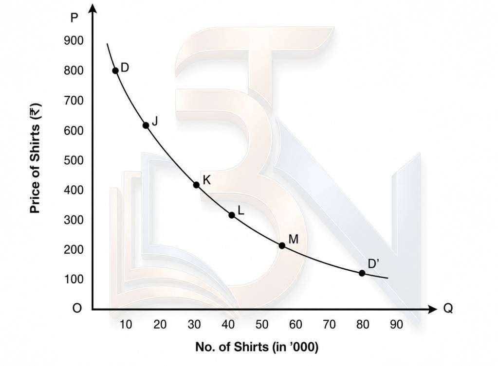 Fig 1. The Demand Curve
